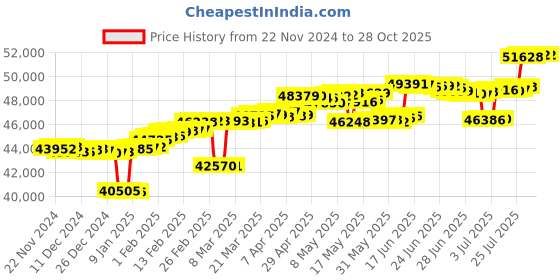 myntra.com Mia by Tanishq Men 14KT Finger Ring Gold 3.4 g mia by tanishq Price History Graph from 22 Nov 2024 to 27 Oct 2025