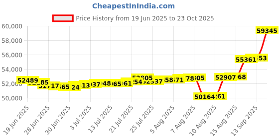 myntra.com mia by tanishq Mia by Tanishqand Diamond Pinwheel Pop Earrings mia by tanishq Price History Graph from 19 Jun 2025 to 23 Oct 2025