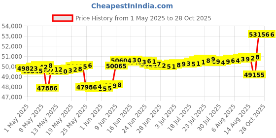 myntra.com mia by tanishq Mia by Tanishqand Rose Gold mia by tanishq Price History Graph from 1 May 2025 to 28 Oct 2025