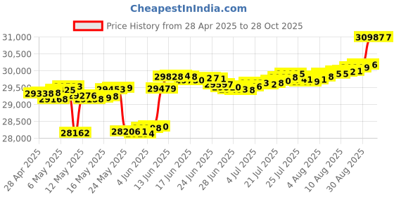 myntra.com mia by tanishq Mia by TanishqGold and Diamond Daisy Blossom Stud Earrings mia by tanishq Price History Graph from 28 Apr 2025 to 27 Oct 2025