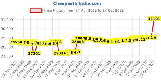 myntra.com mia by tanishq Mia by TanishqGold & Diamond Dancing Butterfly Stud Earrings mia by tanishq Price History Graph from 24 Apr 2025 to 24 Oct 2025