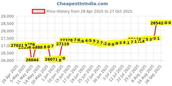 myntra.com mia by tanishq Mia by TanishqGold & Diamond Dew Kissed Stud Earrings mia by tanishq Price History Graph from 29 Apr 2025 to 27 Oct 2025