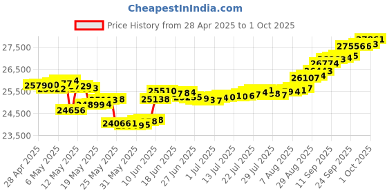 myntra.com mia by tanishq Mia by TanishqGold & Diamond Floral Flutter Stud Earrings mia by tanishq Price History Graph from 28 Apr 2025 to 1 Oct 2025