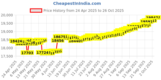 myntra.com mia by tanishq Mia by TanishqGold Garnet & Diamond Radiant Heart Stud Earrings mia by tanishq Price History Graph from 24 Apr 2025 to 26 Oct 2025