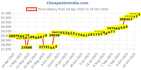 myntra.com mia by tanishq Mia by TanishqGold Pearl & Diamond Entwined Love Drop Earrings mia by tanishq Price History Graph from 24 Apr 2025 to 24 Oct 2025