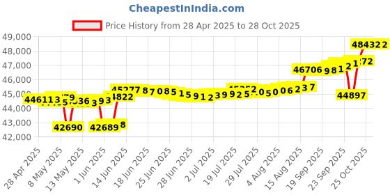 myntra.com mia by tanishq Mia by TanishqGold Stud Earrings mia by tanishq Price History Graph from 28 Apr 2025 to 27 Oct 2025