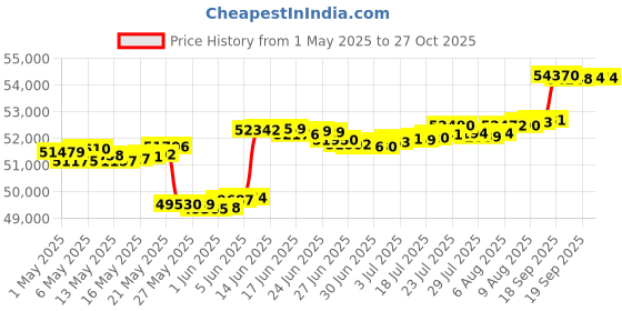 myntra.com mia by tanishq Mia by TanishqGold Stud Earrings mia by tanishq Price History Graph from 1 May 2025 to 27 Oct 2025