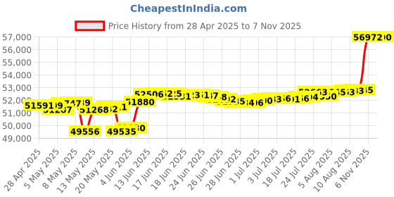 myntra.com mia by tanishq Mia by TanishqGold Stud Earrings mia by tanishq Price History Graph from 28 Apr 2025 to 7 Nov 2025