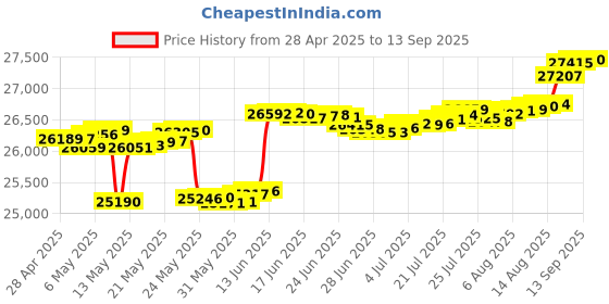 myntra.com mia by tanishq Mia by TanishqGold& Diamond Scarlet Grace Stud Earrings mia by tanishq Price History Graph from 28 Apr 2025 to 13 Sep 2025
