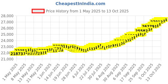 myntra.com mia by tanishq Mia by TanishqPearl Dancing Drizzle Hoop Earrings mia by tanishq Price History Graph from 1 May 2025 to 13 Oct 2025