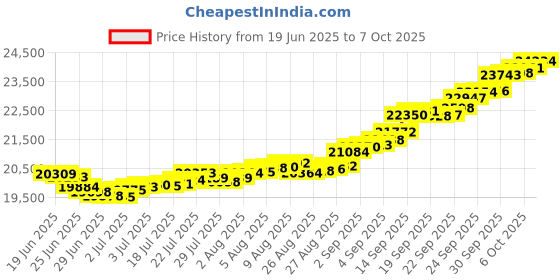 myntra.com Mia by Tanishq Pixel Pop Ring mia by tanishq Price History Graph from 19 Jun 2025 to 7 Oct 2025