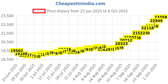 myntra.com Mia by Tanishq Pixel Pop Ring mia by tanishq Price History Graph from 23 Jun 2025 to 6 Oct 2025