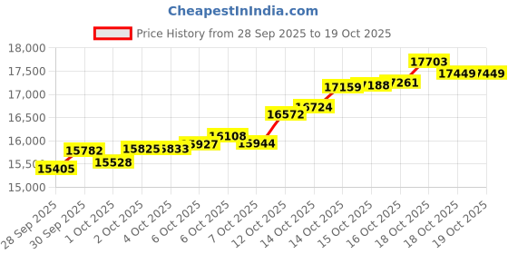 myntra.com Mia by Tanishq Ripple Twist 14 KT Gold Stud Earrings mia by tanishq Price History Graph from 28 Sep 2025 to 16 Oct 2025