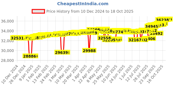 myntra.com Mia by Tanishq Sequin Glam Gold & Diamond Drop Earrings-1.577 gm mia by tanishq Price History Graph from 10 Dec 2024 to 18 Oct 2025