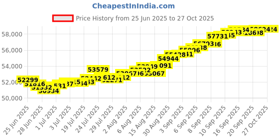 myntra.com Mia by Tanishq Sleek Textured Gold Bangle mia by tanishq Price History Graph from 25 Jun 2025 to 27 Oct 2025