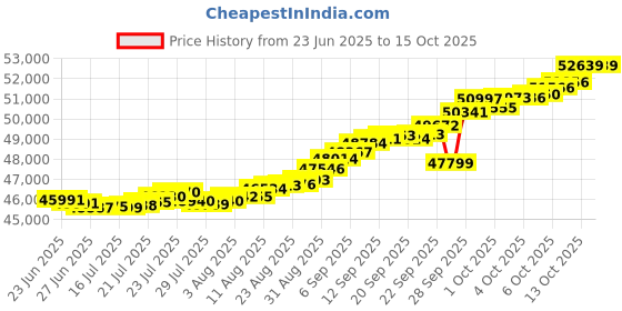 myntra.com Mia by Tanishq Sparkle Stack Diamond Bangle mia by tanishq Price History Graph from 23 Jun 2025 to 14 Oct 2025