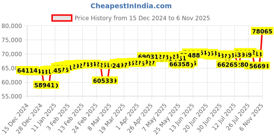 myntra.com Mia by Tanishq Spiral Symphony 14K Gold & Diamond Finger Ring -3.75 gm mia by tanishq Price History Graph from 15 Dec 2024 to 6 Nov 2025