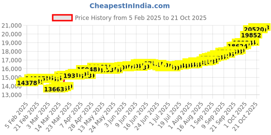 myntra.com Mia by Tanishq Swirl Spark Women Pearl Ring mia by tanishq Price History Graph from 5 Feb 2025 to 21 Oct 2025