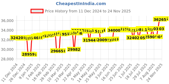 myntra.com Mia by Tanishq Teardrop Sparkle 14K Gold & Diamond Finger Ring-1.13g mia by tanishq Price History Graph from 11 Dec 2024 to 24 Nov 2025