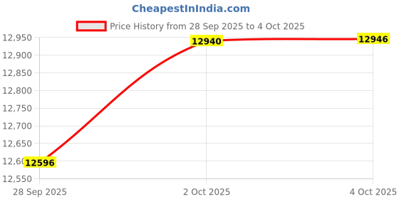myntra.com Mia by Tanishq Twisted Charm 14 KT Gold Hoop Earrings - 1.419 g mia by tanishq Price History Graph from 28 Sep 2025 to 4 Oct 2025