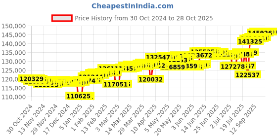 myntra.com Mia by Tanishq Women 14 KT Diamond Bangle mia by tanishq Price History Graph from 30 Oct 2024 to 28 Oct 2025