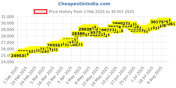 myntra.com Mia by Tanishq Women 14 Kt Endless Love Gold Necklace -3.83g mia by tanishq Price History Graph from 1 Feb 2025 to 30 Oct 2025