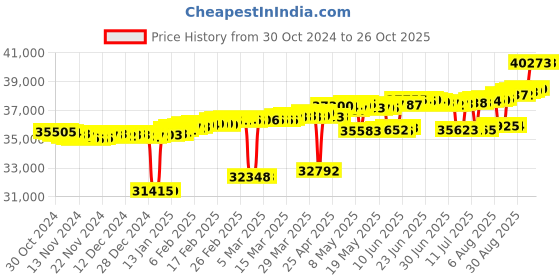 myntra.com Mia by Tanishq Women 14 KT Gold Diamond-Studded Hoop Earrings - 1.588g mia by tanishq Price History Graph from 30 Oct 2024 to 26 Oct 2025