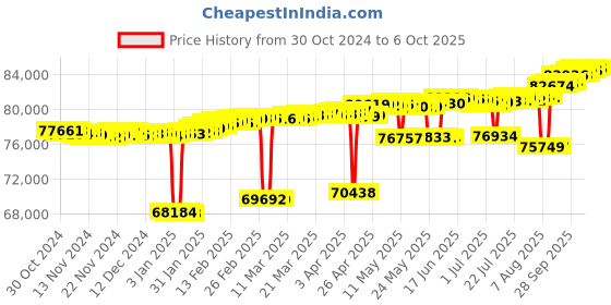 myntra.com Mia by Tanishq Women 14 KT Gold Diamond-Studded Hoop Earrings - 2.421g mia by tanishq Price History Graph from 30 Oct 2024 to 6 Oct 2025