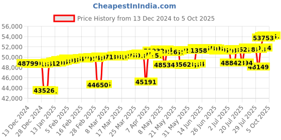 myntra.com Mia by Tanishq Women 14 Kt Gold Earrings 2.22 gm mia by tanishq Price History Graph from 13 Dec 2024 to 5 Oct 2025