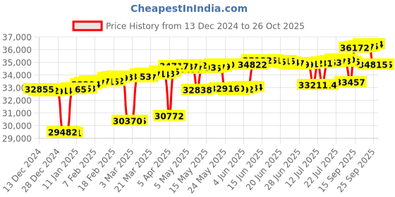myntra.com Mia by Tanishq Women 14 KT Gold Twin Star Finger Ring 1.43 g mia by tanishq Price History Graph from 13 Dec 2024 to 26 Oct 2025