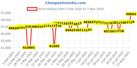 myntra.com Mia by Tanishq Women 14 Kt Heart Shine Diamond & Gold Ring mia by tanishq Price History Graph from 5 Feb 2025 to 7 Nov 2025