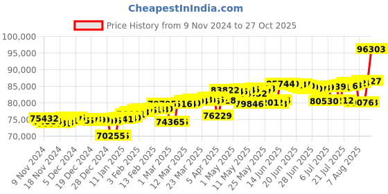 myntra.com Mia by Tanishq Women 14 KT Lippan Elegance Gold & Diamond Studded Bangle - 6.51 g mia by tanishq Price History Graph from 9 Nov 2024 to 27 Oct 2025