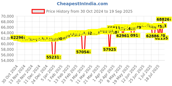 myntra.com Mia by Tanishq Women 14 KT Sleek Edgy Gold & Diamond Hoop Earrings -2.492g mia by tanishq Price History Graph from 30 Oct 2024 to 19 Sep 2025