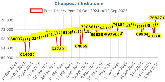 myntra.com Mia by Tanishq Women 14K Gold & Diamond Finger Ring -3.96 g mia by tanishq Price History Graph from 16 Dec 2024 to 19 Sep 2025