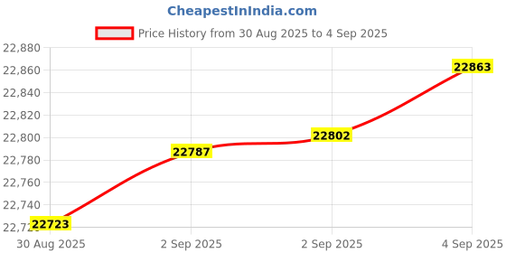 myntra.com Mia by Tanishq Women 14K Yellow Gold Natural Diamond Pendant - 1.17gm mia by tanishq Price History Graph from 30 Aug 2025 to 4 Sep 2025
