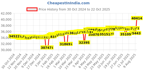 myntra.com Mia by Tanishq Women 14KT Basketry Vibes Gold and Diamond Finger Ring 1.86g mia by tanishq Price History Graph from 30 Oct 2024 to 22 Oct 2025