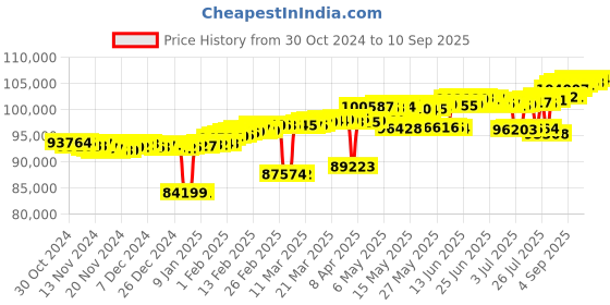 myntra.com Mia by Tanishq Women 14KT Chevron Shine Gold & Diamond Hoop Earrings -4.513g mia by tanishq Price History Graph from 30 Oct 2024 to 10 Sep 2025