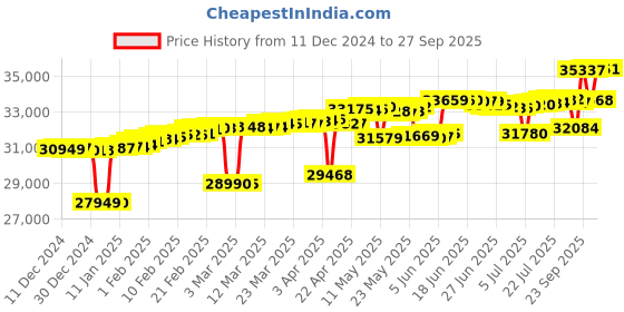 myntra.com Mia by Tanishq Women 14KT Dancing Vines Gold & Diamond Finger Ring-1.68 g mia by tanishq Price History Graph from 11 Dec 2024 to 27 Sep 2025
