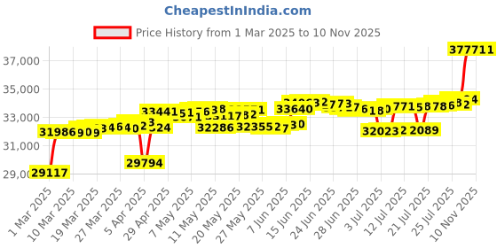 myntra.com Mia by Tanishq Women 14KT Finger Ring Diamond mia by tanishq Price History Graph from 1 Mar 2025 to 7 Nov 2025