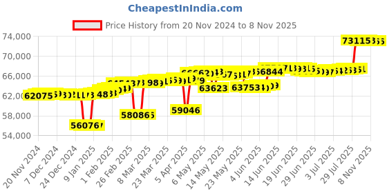 myntra.com Mia by Tanishq Women 14KT Finger Ring Gold 3.39 g mia by tanishq Price History Graph from 20 Nov 2024 to 3 Nov 2025