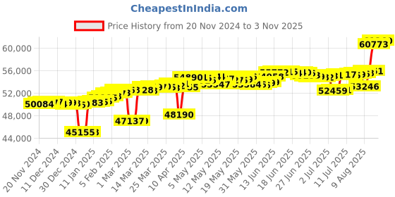 myntra.com Mia by Tanishq Women 14KT Finger Ring Gold 3.68 g mia by tanishq Price History Graph from 20 Nov 2024 to 30 Oct 2025