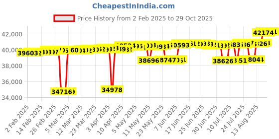 myntra.com Mia by Tanishq Women 14KT Gold & Diamond Stud Earrings- 1.7 mia by tanishq Price History Graph from 2 Feb 2025 to 29 Oct 2025