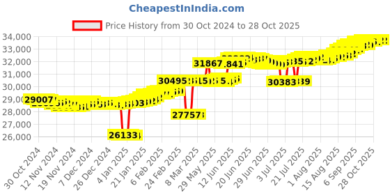 myntra.com Mia by Tanishq Women 14Kt Gold Bold Chic Gold & Diamond Hoop Earrings- 1.972 g mia by tanishq Price History Graph from 30 Oct 2024 to 28 Oct 2025