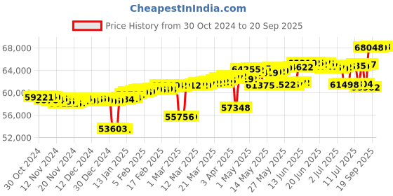 myntra.com Mia by Tanishq Women 14KT Gold Diamond Drop Earrings 4.07gm mia by tanishq Price History Graph from 30 Oct 2024 to 20 Sep 2025