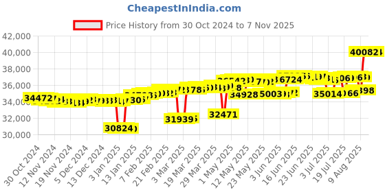myntra.com Mia by Tanishq Women 14KT Gold Diamond Studded Finger Ring mia by tanishq Price History Graph from 30 Oct 2024 to 7 Nov 2025
