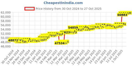 myntra.com Mia by Tanishq Women 14KT Gold  Evil Eye Diamond-Pendant With Chain-5.077 g mia by tanishq Price History Graph from 30 Oct 2024 to 27 Oct 2025