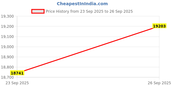myntra.com Mia by Tanishq Women 14KT Gold Heart Pop Gold Necklace mia by tanishq Price History Graph from 23 Sep 2025 to 26 Sep 2025