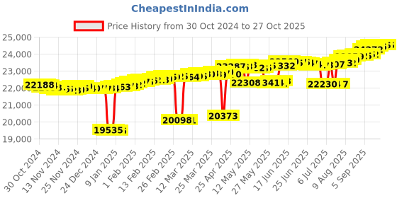 myntra.com Mia by Tanishq Women 14KT Lippan Delight Gold & Diamond Nose Pin mia by tanishq Price History Graph from 30 Oct 2024 to 27 Oct 2025