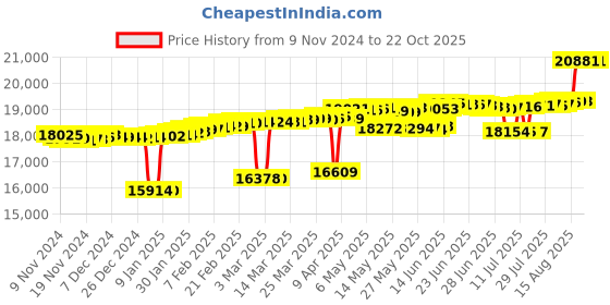 myntra.com Mia by Tanishq Women 14KT Lippan Glamour Gold & Diamond Nose Pin mia by tanishq Price History Graph from 9 Nov 2024 to 22 Oct 2025