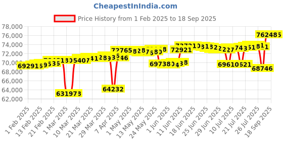 myntra.com Mia by Tanishq Women 14KT Love Luck Diamond Ring mia by tanishq Price History Graph from 1 Feb 2025 to 18 Sep 2025
